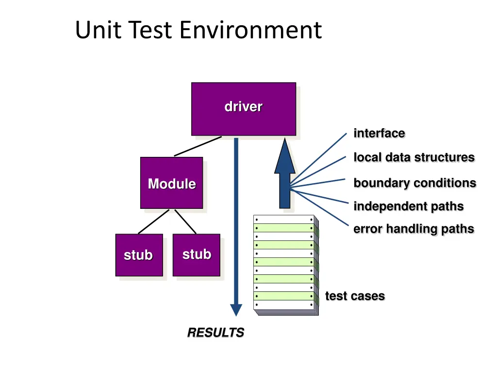 unit test environment