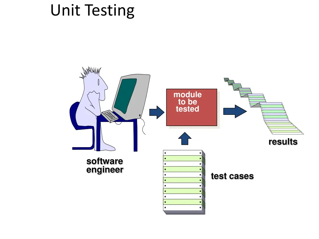 unit testing