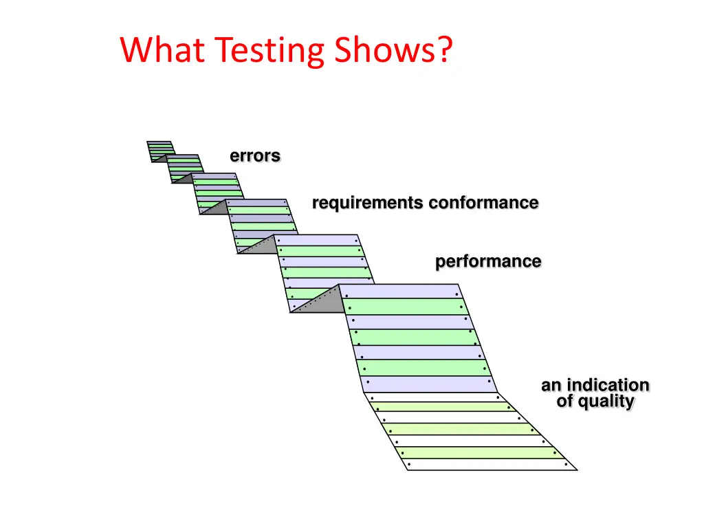 what testing shows