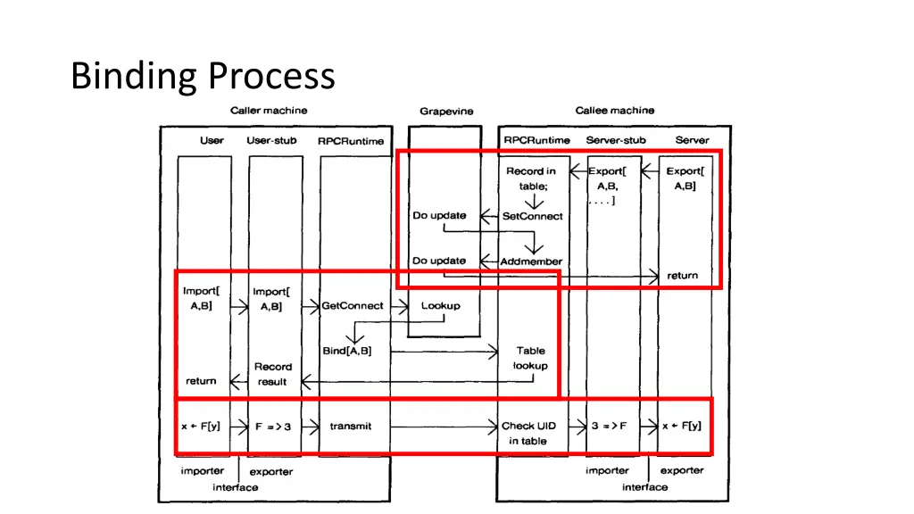 binding process 1