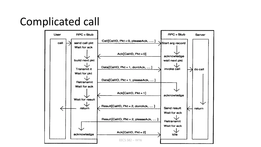 complicated call