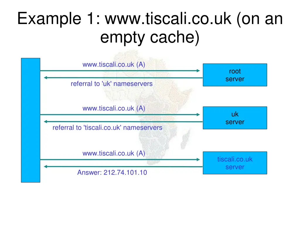 example 1 www tiscali co uk on an empty cache