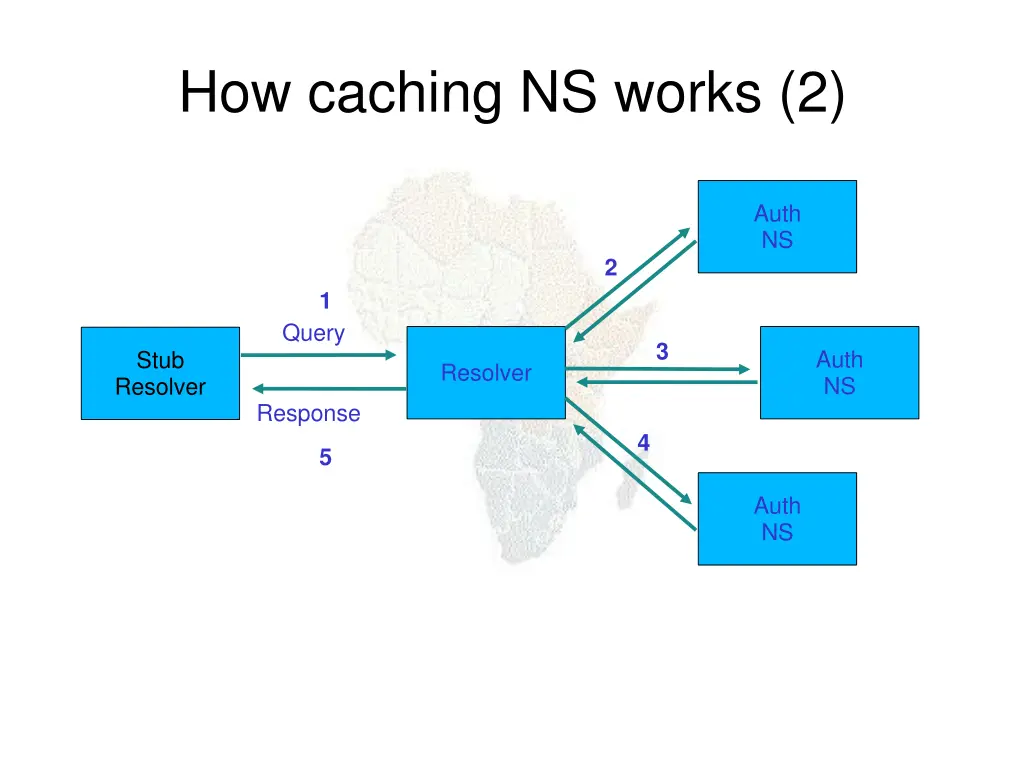 how caching ns works 2