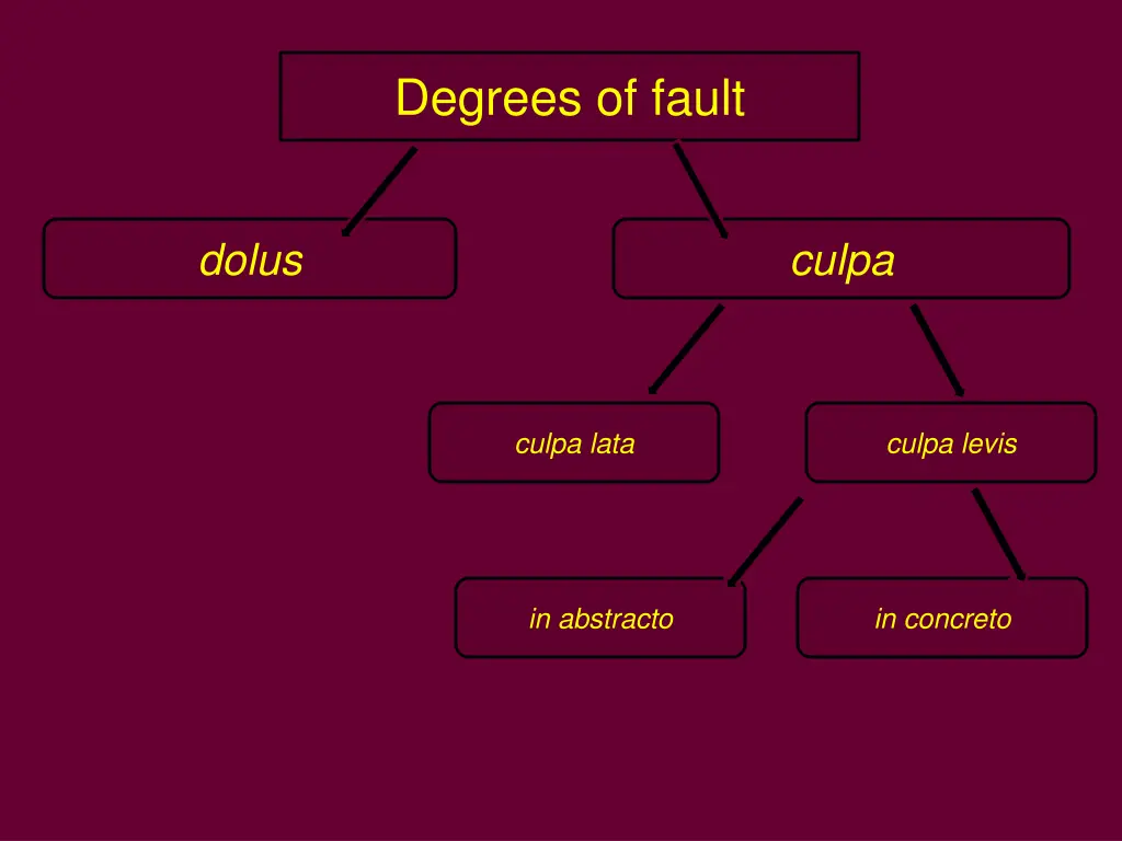 degrees of fault