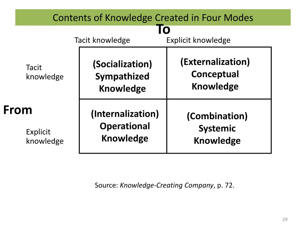 contents of knowledge created in four modes