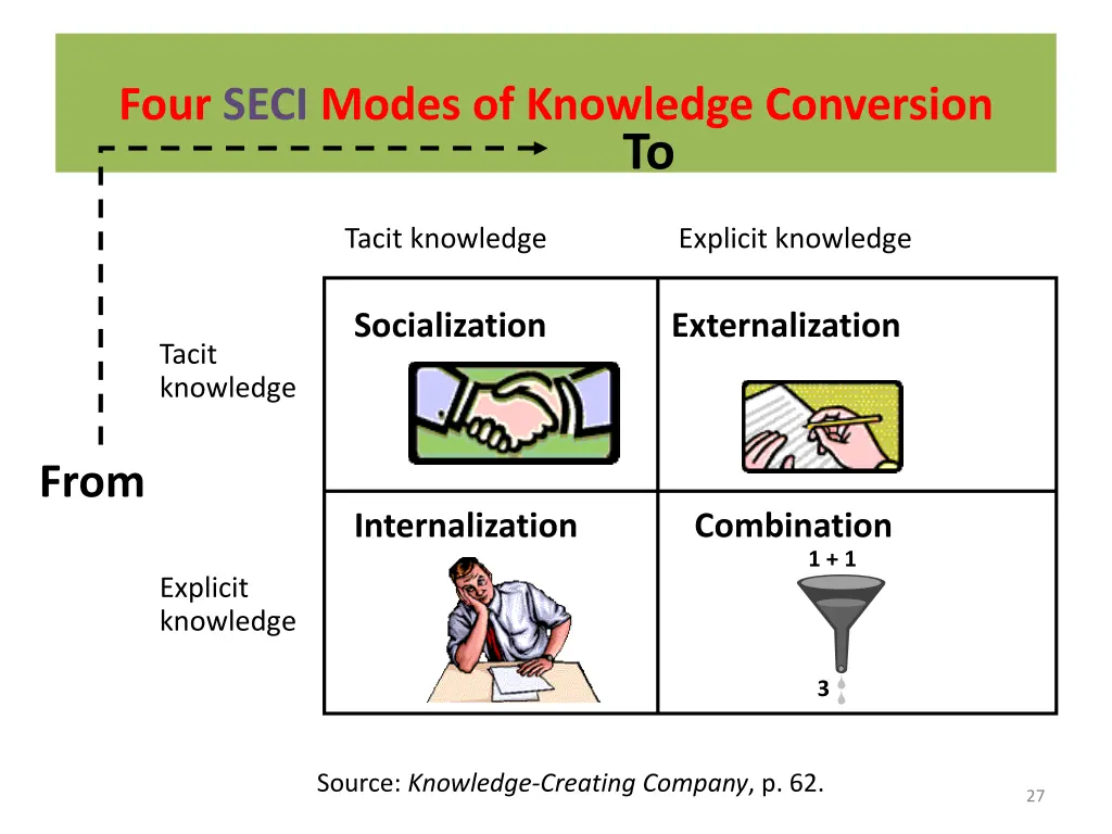 four seci modes of knowledge conversion