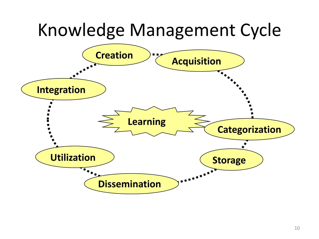 knowledge management cycle