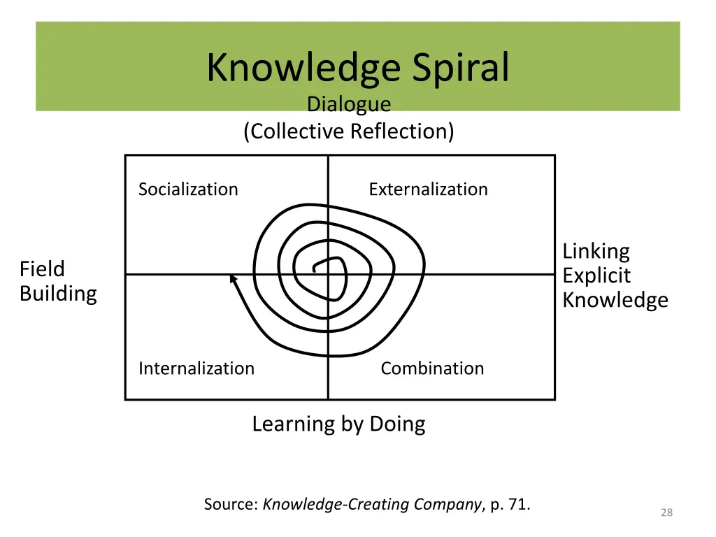 knowledge spiral dialogue collective reflection