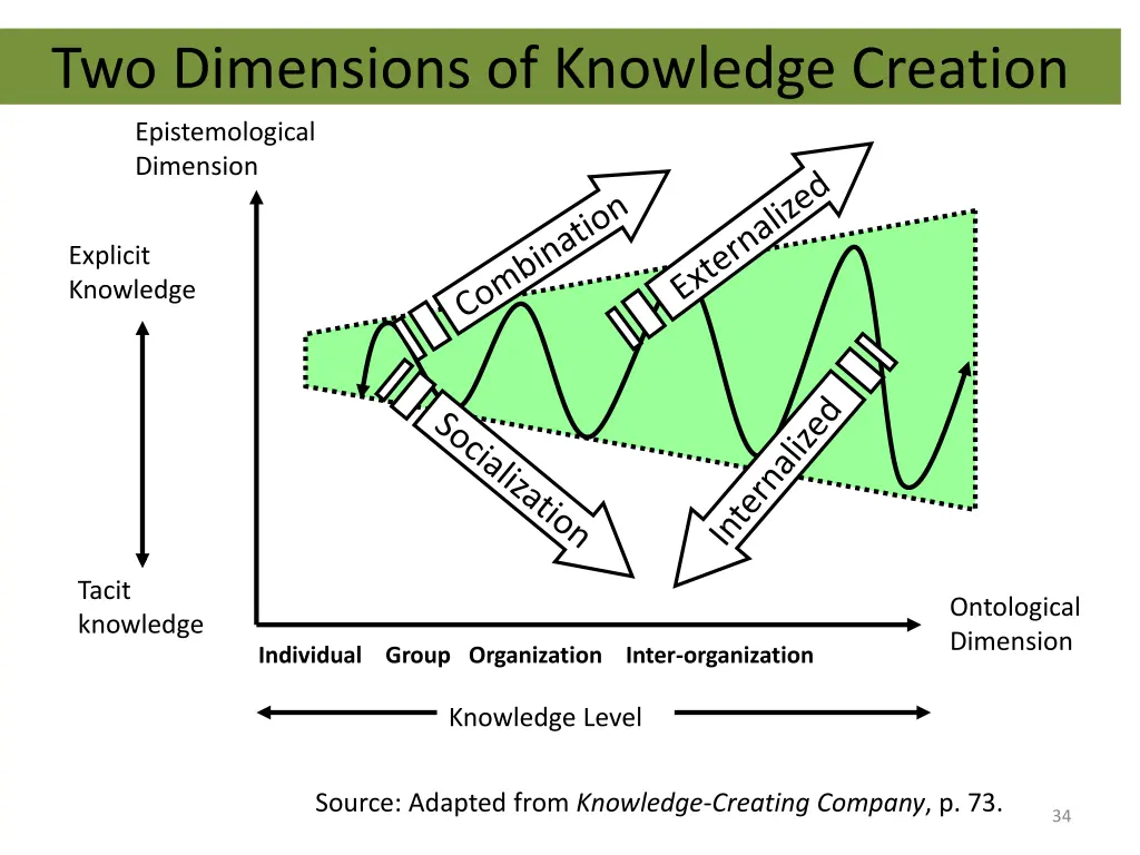 two dimensions of knowledge creation 1