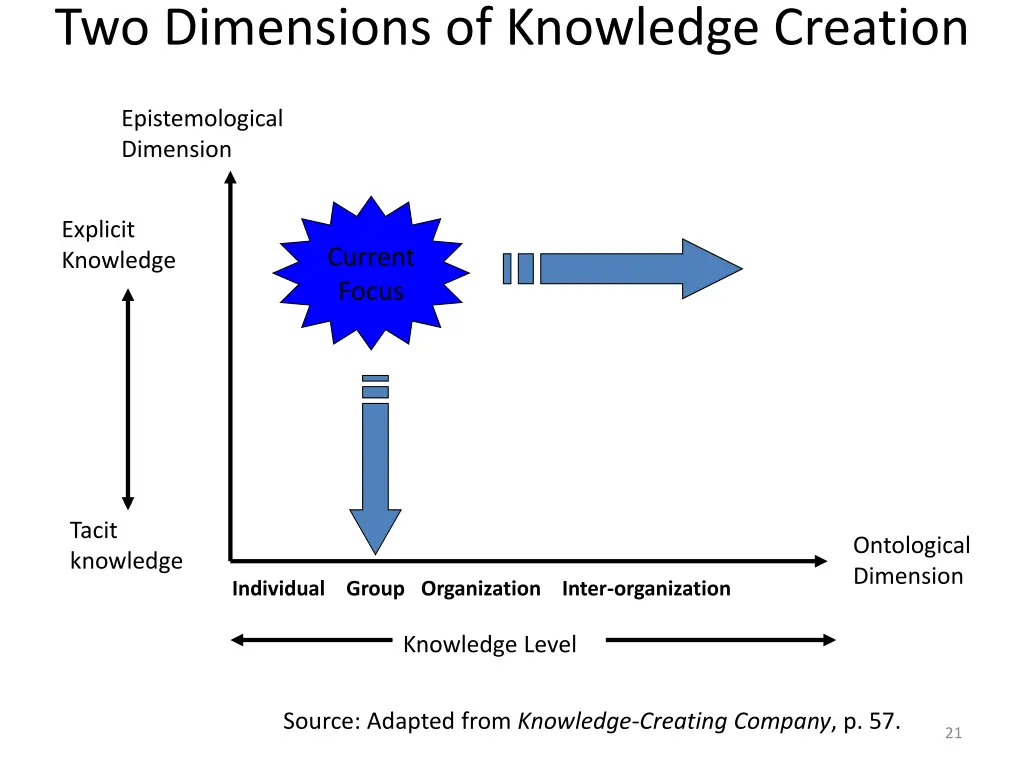 two dimensions of knowledge creation