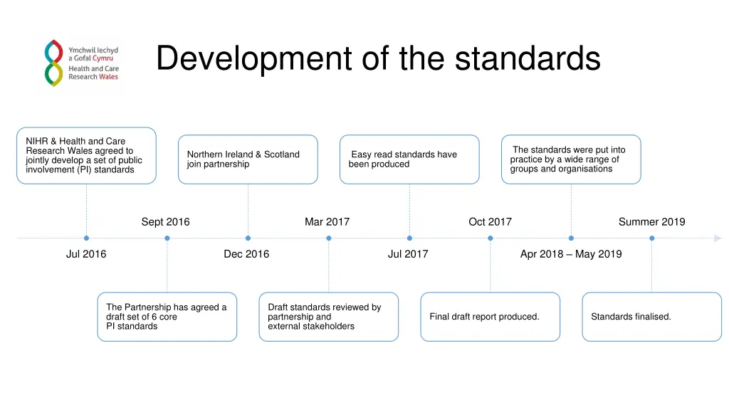 development of the standards