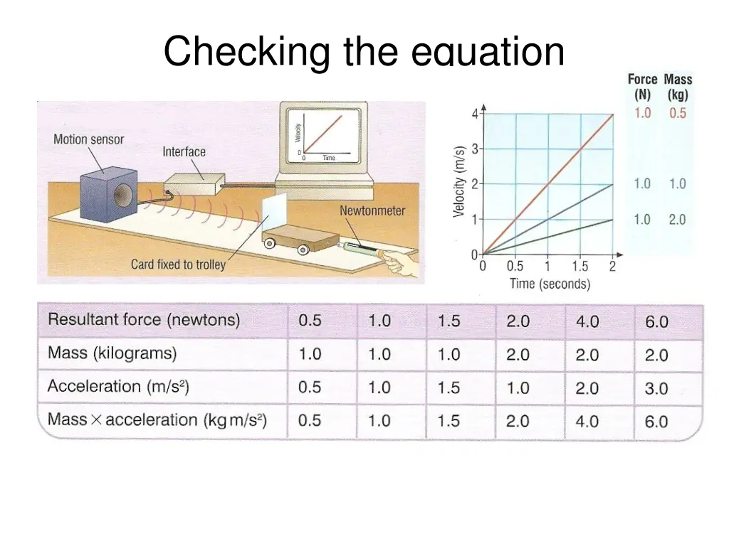 checking the equation