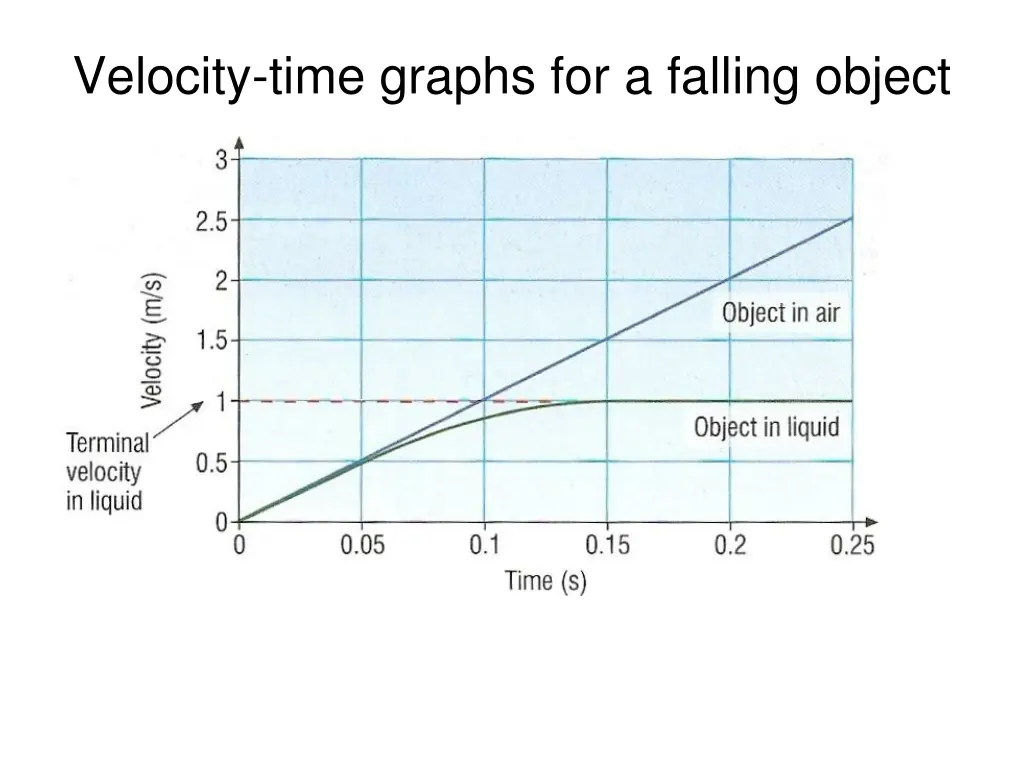 velocity time graphs for a falling object