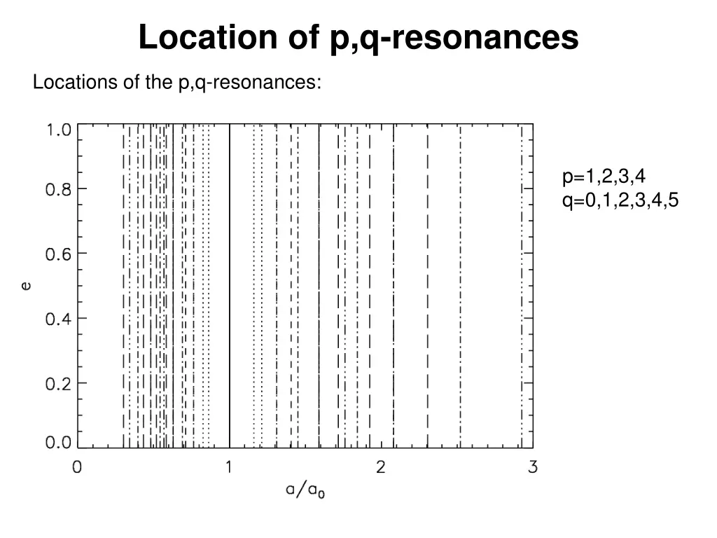 location of p q resonances