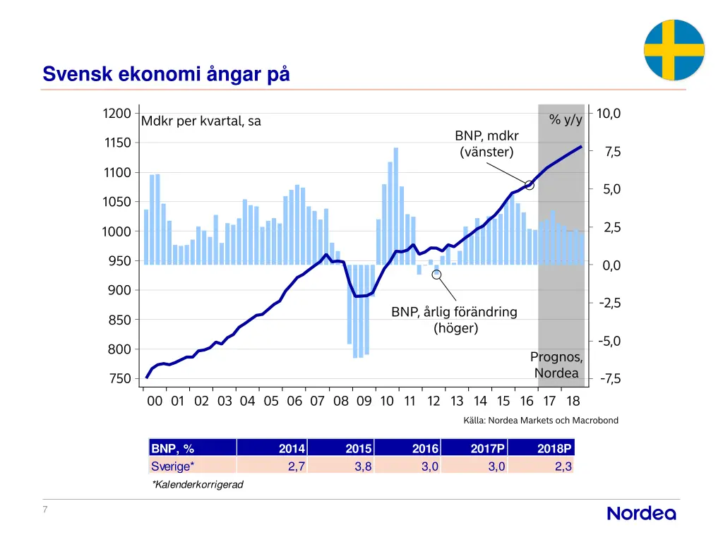 svensk ekonomi ngar p