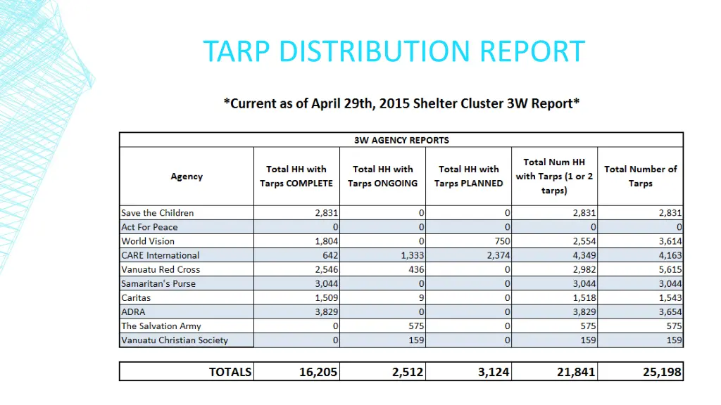 tarp distribution report