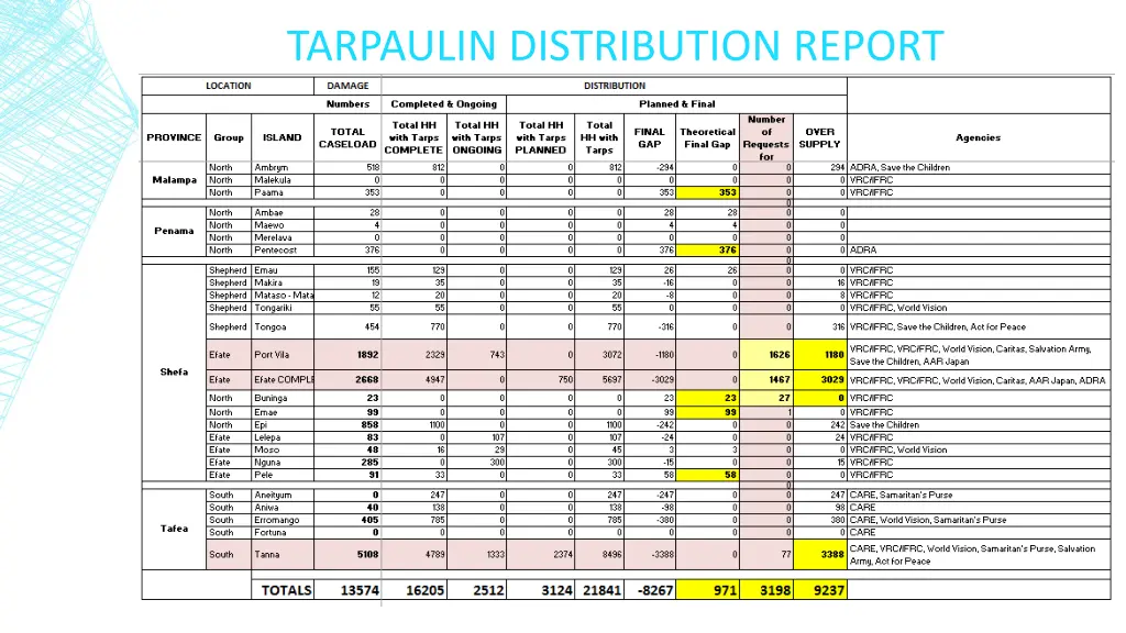 tarpaulin distribution report