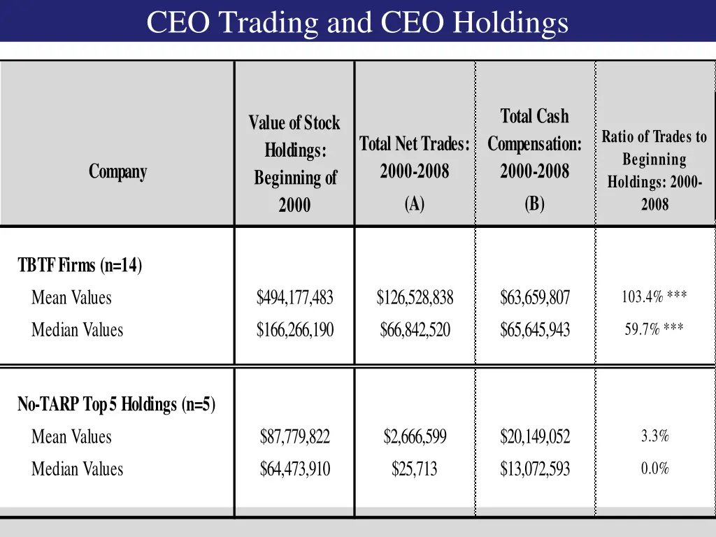 ceo trading and ceo holdings 1