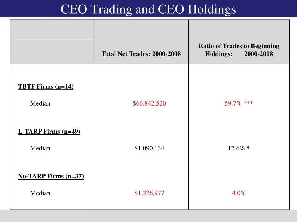 ceo trading and ceo holdings