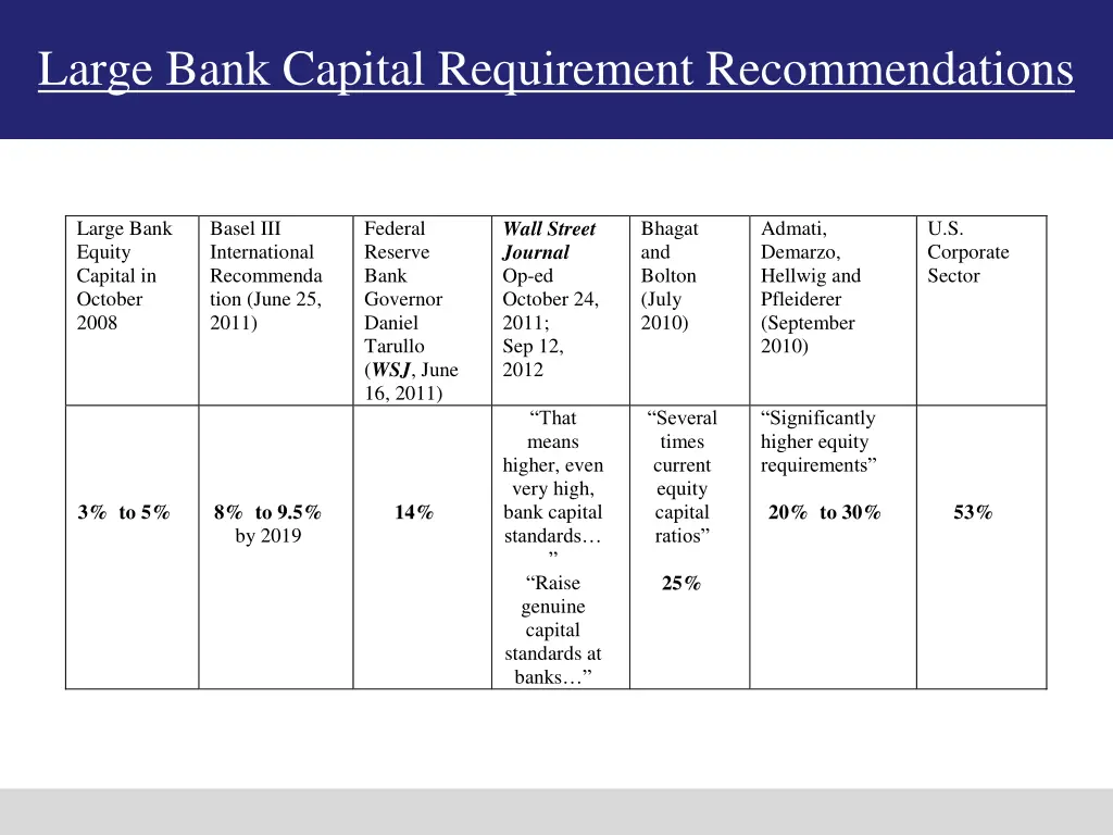 large bank capital requirement recommendations