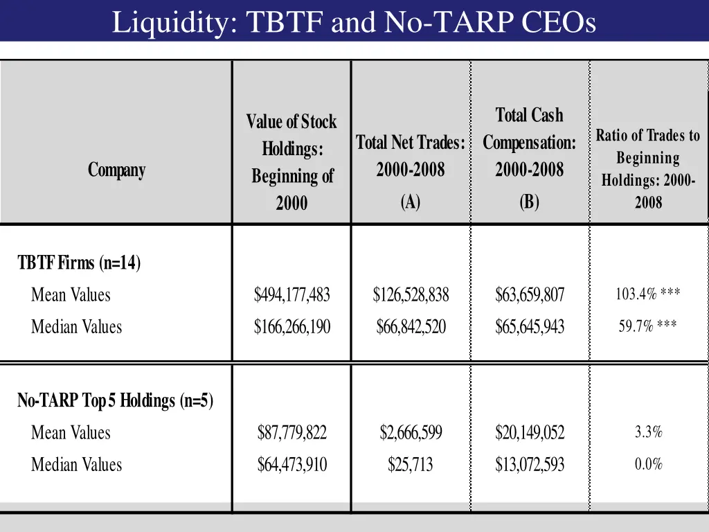 liquidity tbtf and no tarp ceos