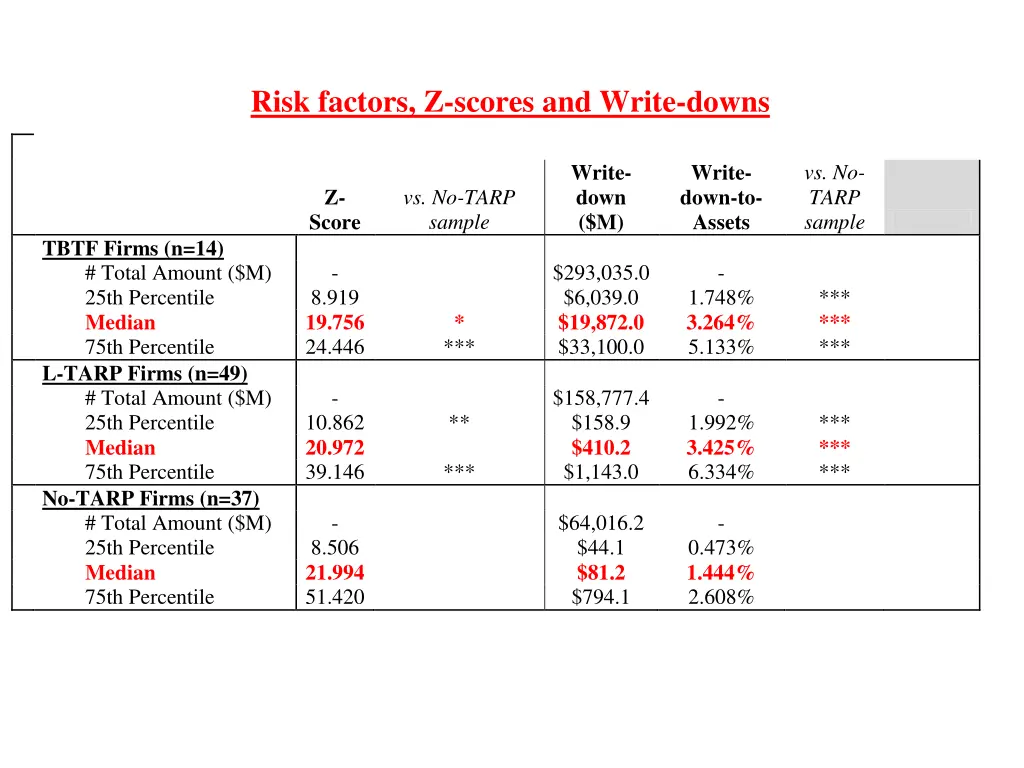 risk factors z scores and write downs