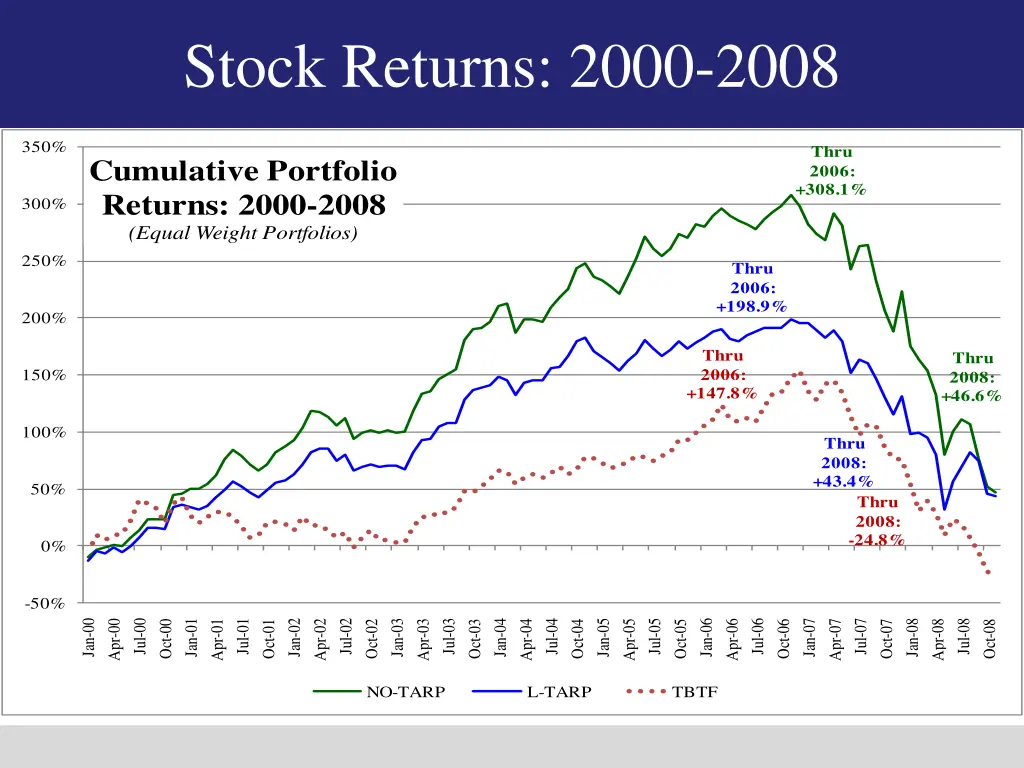 stock returns 2000 2008