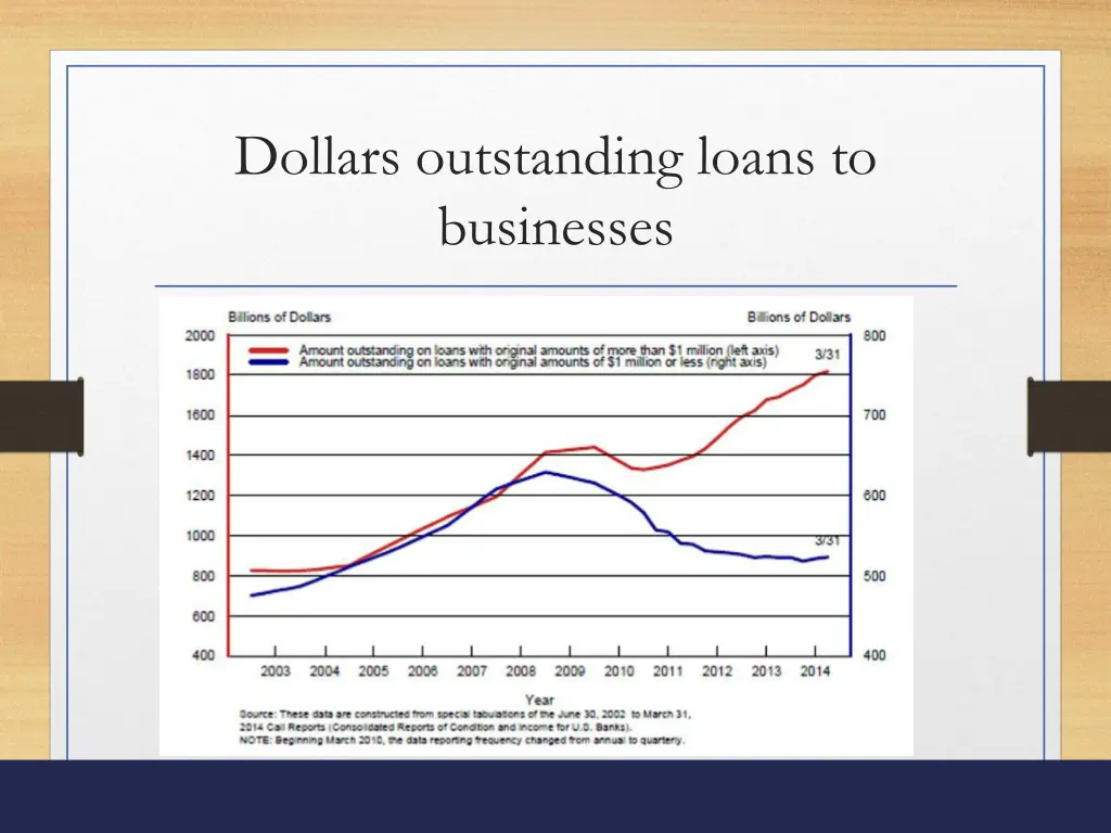 dollars outstanding loans to businesses