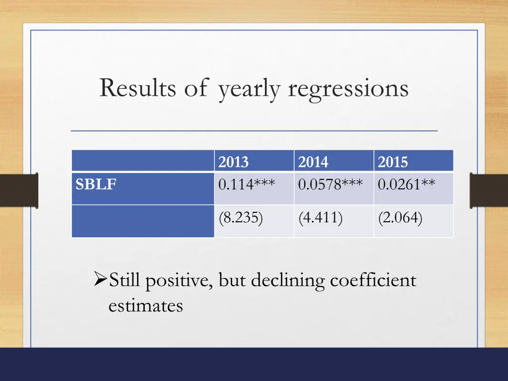 results of yearly regressions 1