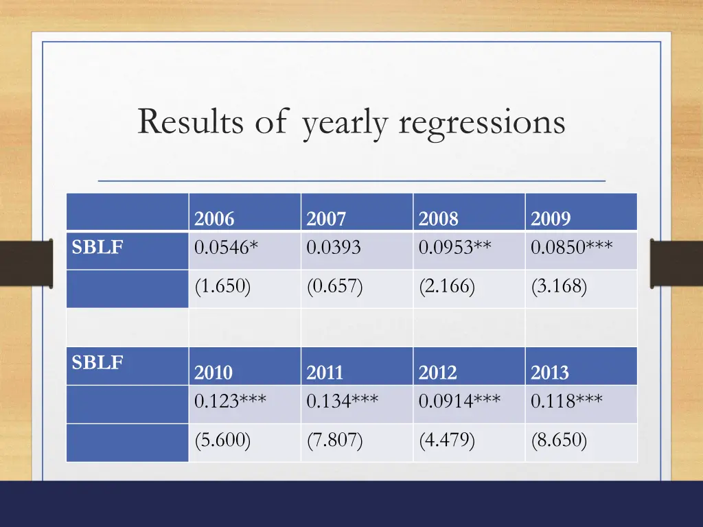 results of yearly regressions