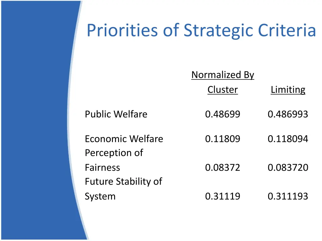 priorities of strategic criteria