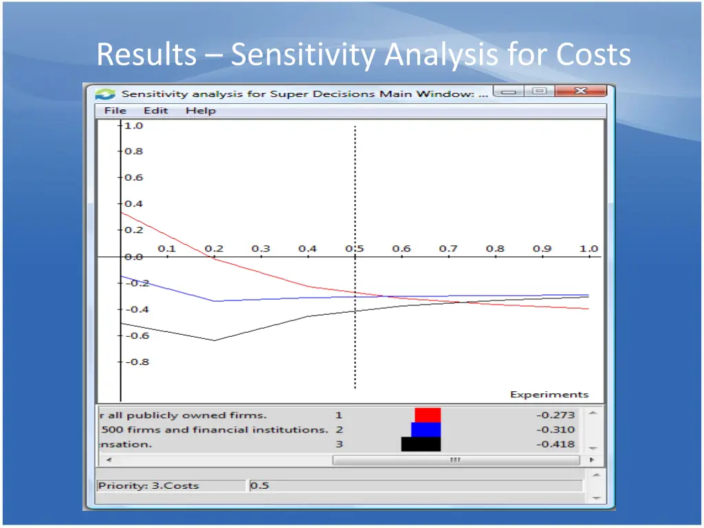 results sensitivity analysis for costs