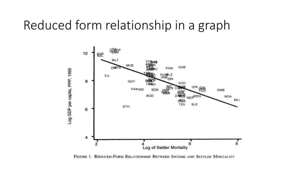 reduced form relationship in a graph