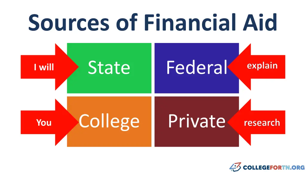 sources of financial aid