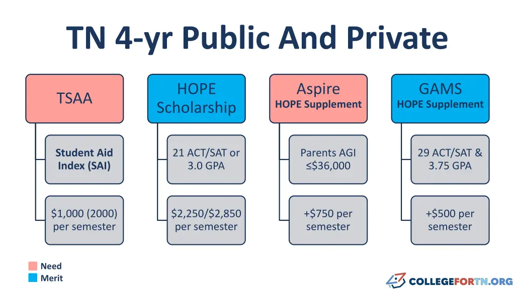 tn 4 yr public and private