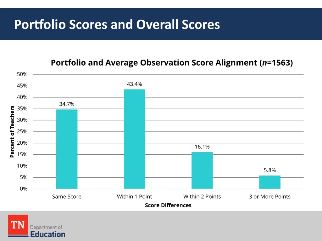 portfolio scores and overall scores