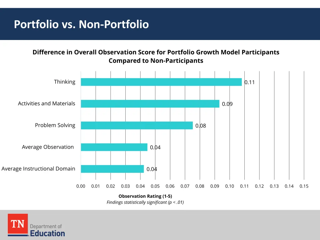 portfolio vs non portfolio