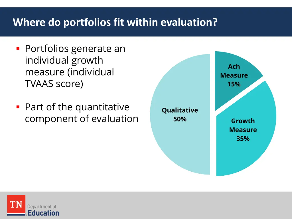 where do portfolios fit within evaluation