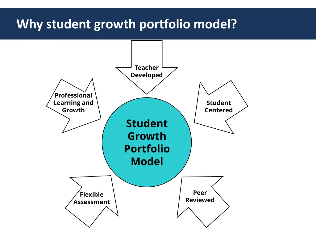 why student growth portfolio model