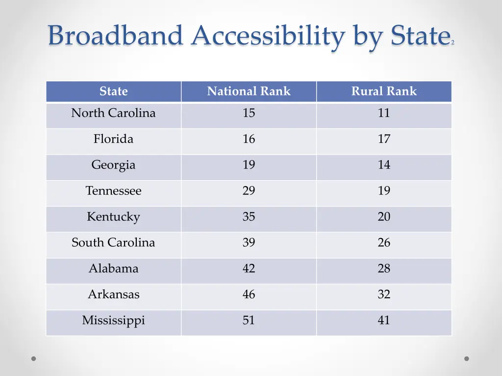 broadband accessibility by state 2