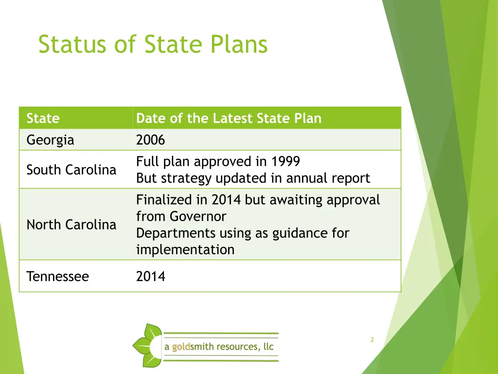 status of state plans