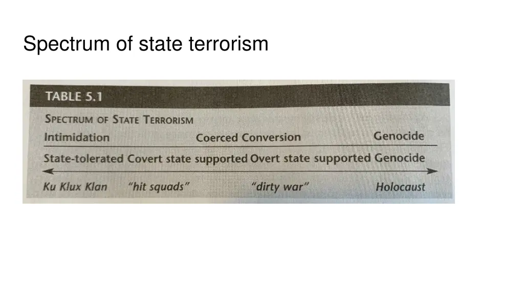 spectrum of state terrorism