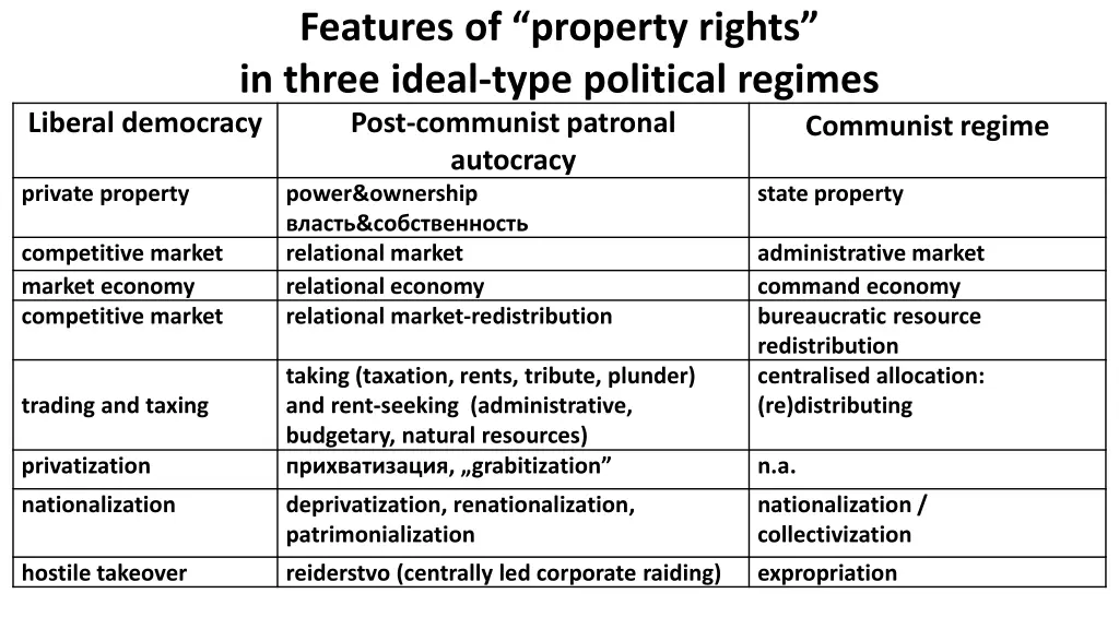 features of property rights in three ideal type