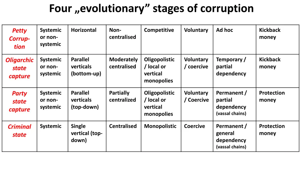 four evolutionary stages of corruption