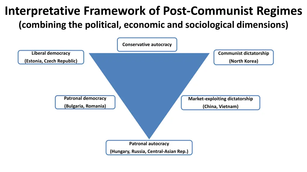 interpretative framework of post communist