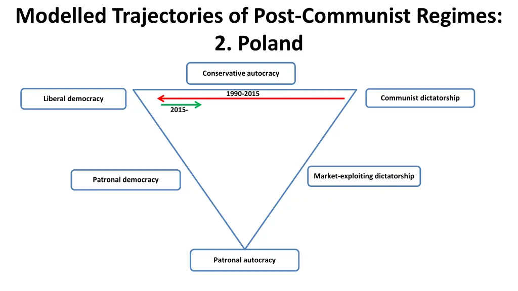 modelled trajectories of post communist regimes 1