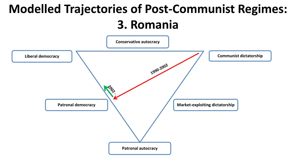 modelled trajectories of post communist regimes 2