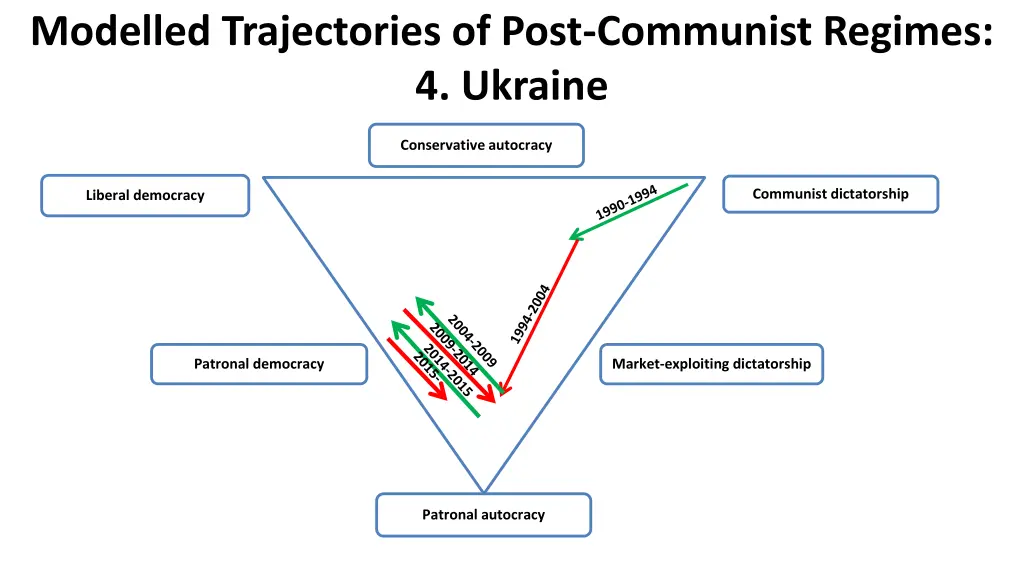 modelled trajectories of post communist regimes 3