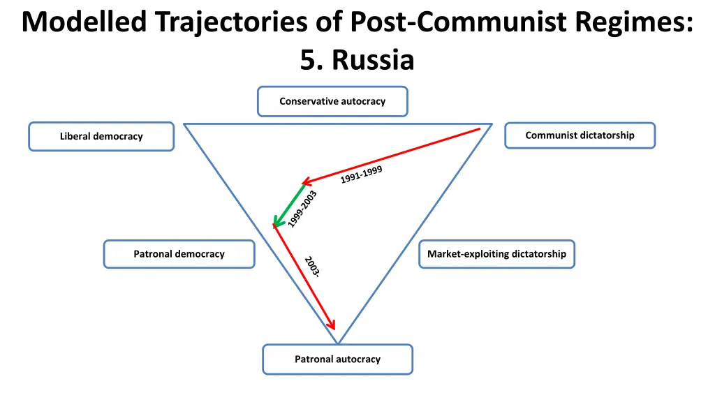 modelled trajectories of post communist regimes 4