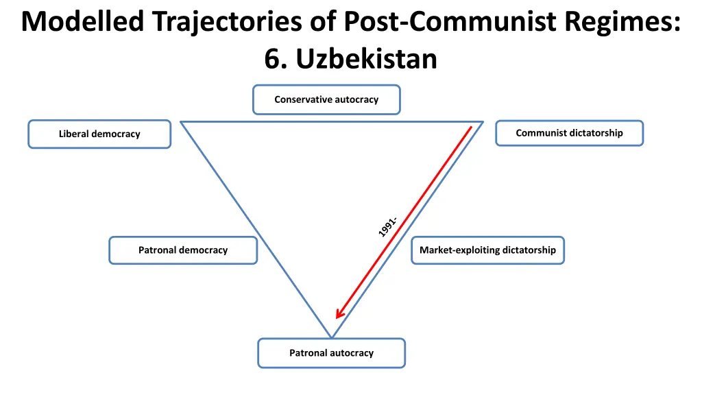 modelled trajectories of post communist regimes 5